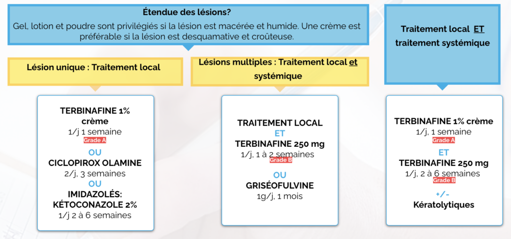 Dermatophytoses cutanées B35